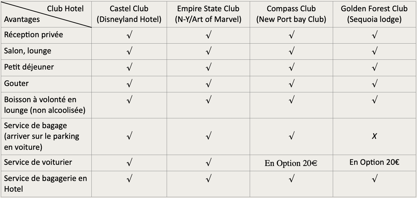 Hotels Disneyland Paris explorez la magie des hôtels les offres des hôtels de DisneylandParis et leur prestations / Les services et avantages exclusifs proposer en club. Le Golden Forest Club situer au Sequoia Lodge, Le Compass Club se trouvant à l’hôtel Newport Bay Club, L’Empire State club résidant à l’hôtel New-York The Art of Marvel, et pour finir Le Castle Club qui siège au Disneyland Hotel.